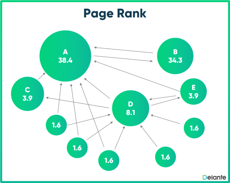 图1-1: PageRank算法概念图